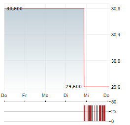 RADIAN GROUP Aktie 5-Tage-Chart