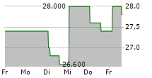 RADIAN GROUP INC 5-Tage-Chart