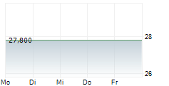 RADIAN GROUP INC 5-Tage-Chart