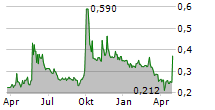 RADIANCE HOLDINGS GROUP CO LTD Chart 1 Jahr