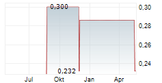 RADIANCE HOLDINGS GROUP CO LTD Chart 1 Jahr