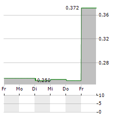 RADIANCE HOLDINGS Aktie 5-Tage-Chart