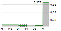 RADIANCE HOLDINGS GROUP CO LTD 5-Tage-Chart