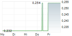 RADIANCE HOLDINGS GROUP CO LTD 5-Tage-Chart