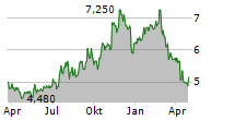 RADIANT LOGISTICS INC Chart 1 Jahr