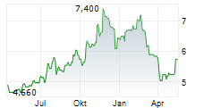 RADIANT LOGISTICS INC Chart 1 Jahr