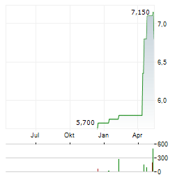RADIANT LOGISTICS Aktie Chart 1 Jahr