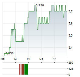 RADIANT LOGISTICS Aktie 5-Tage-Chart