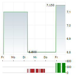 RADIANT LOGISTICS Aktie 5-Tage-Chart