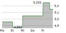 RADIANT LOGISTICS INC 5-Tage-Chart