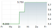 RADIANT LOGISTICS INC 5-Tage-Chart