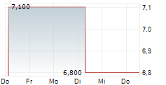 RADIANT LOGISTICS INC 5-Tage-Chart RADIANT LOGISTICS INC 5-Tage-Chart