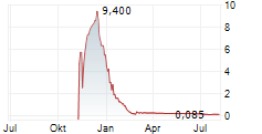 RADIANT URANIUM CORP Chart 1 Jahr