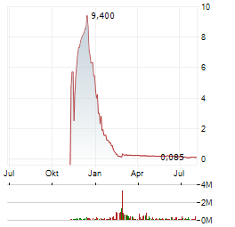 RADIANT URANIUM Aktie Chart 1 Jahr