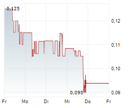 RADIANT URANIUM CORP Chart 1 Jahr