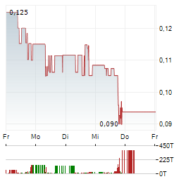 RADIANT URANIUM Aktie 5-Tage-Chart