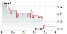 RADIANT URANIUM CORP 5-Tage-Chart