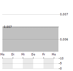 RADIKO Aktie 5-Tage-Chart