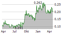 RADISSON MINING RESOURCES INC Chart 1 Jahr