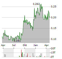 RADISSON MINING RESOURCES Aktie Chart 1 Jahr