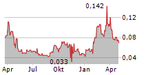 RADIUS GOLD INC Chart 1 Jahr