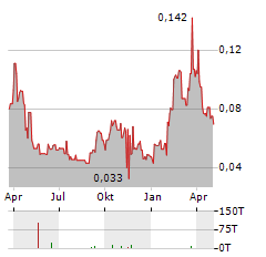 RADIUS GOLD Aktie Chart 1 Jahr