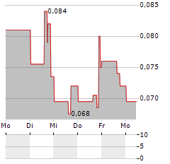 RADIUS GOLD Aktie 5-Tage-Chart