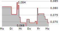 RADIUS GOLD INC 5-Tage-Chart