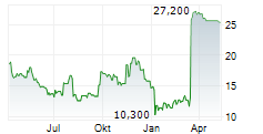 RADIUS RECYCLING INC Chart 1 Jahr