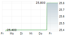 RADIUS RECYCLING INC 5-Tage-Chart