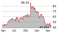 RADNET INC Chart 1 Jahr