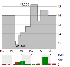 RADNET Aktie 5-Tage-Chart