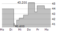 RADNET INC 5-Tage-Chart