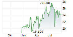 RADWARE LTD Chart 1 Jahr RADWARE LTD Chart 1 Jahr