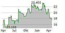 RADWARE LTD Chart 1 Jahr