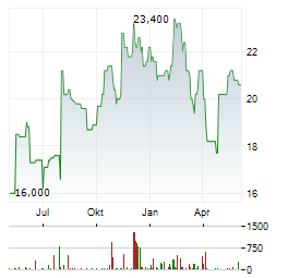 RADWARE Aktie Chart 1 Jahr