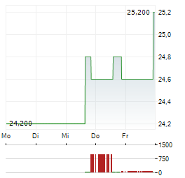 RADWARE Aktie 5-Tage-Chart