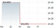 RADWARE LTD 5-Tage-Chart RADWARE LTD 5-Tage-Chart