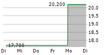 RADWARE LTD 5-Tage-Chart