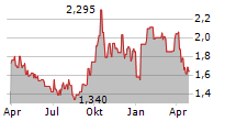 RAFAEL HOLDINGS INC Chart 1 Jahr