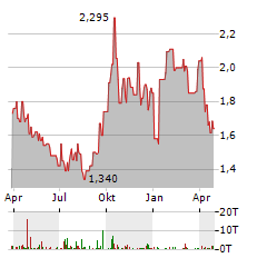 RAFAEL HOLDINGS Aktie Chart 1 Jahr