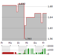 RAFAEL HOLDINGS Aktie 5-Tage-Chart