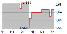 RAFAEL HOLDINGS INC 5-Tage-Chart