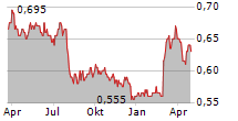 RAFFLES MEDICAL GROUP LTD Chart 1 Jahr