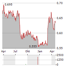 RAFFLES MEDICAL Aktie Chart 1 Jahr