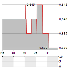 RAFFLES MEDICAL Aktie 5-Tage-Chart