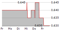 RAFFLES MEDICAL GROUP LTD 5-Tage-Chart