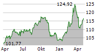 RAG-STIFTUNG Chart 1 Jahr