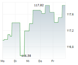 RAG-STIFTUNG Chart 1 Jahr