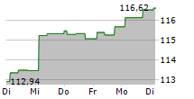 RAG-STIFTUNG 5-Tage-Chart